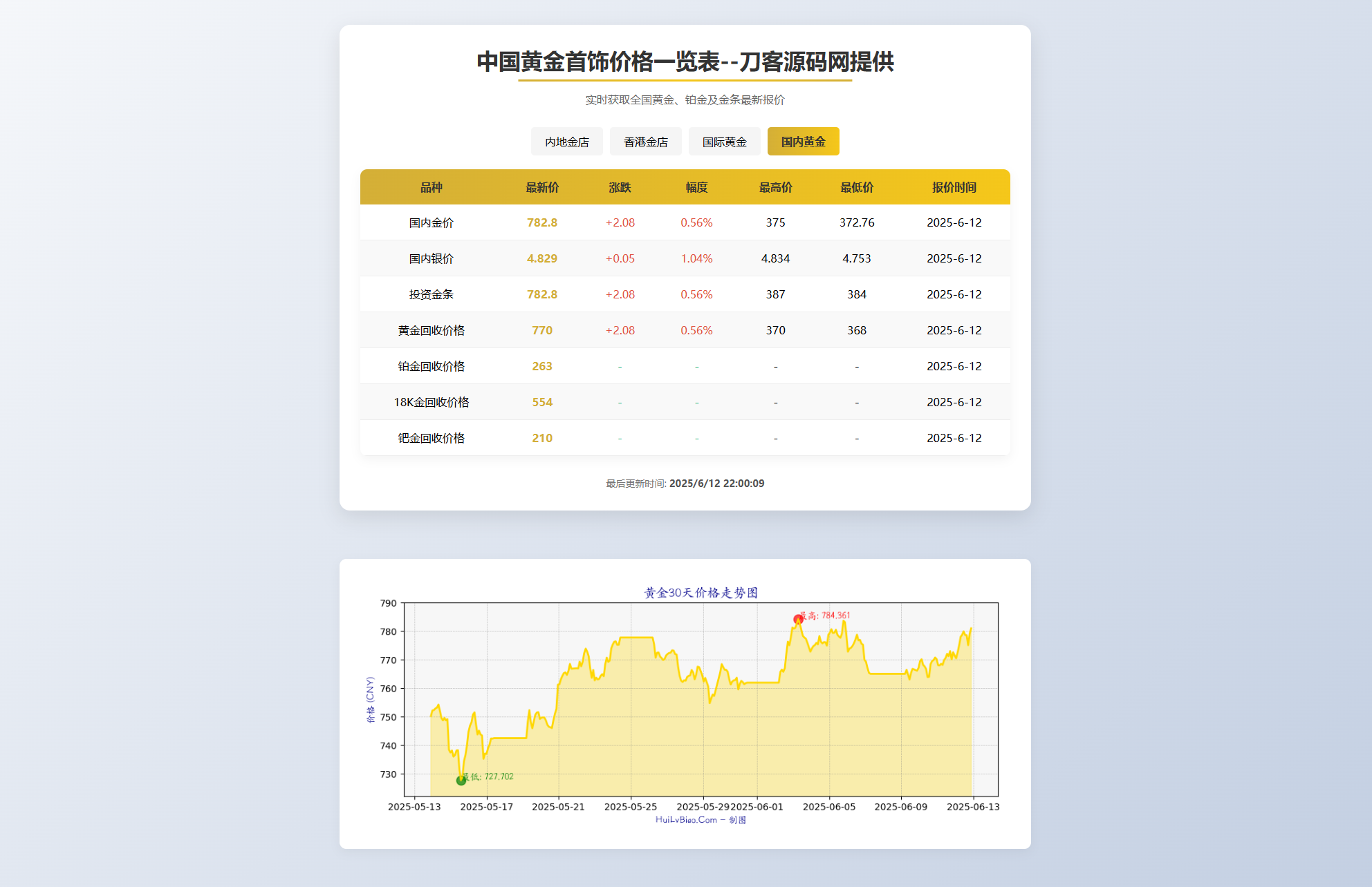 黄金首饰价格查询系统源码/已对接数据接口 贵金属价格查询API源码_超次元库
