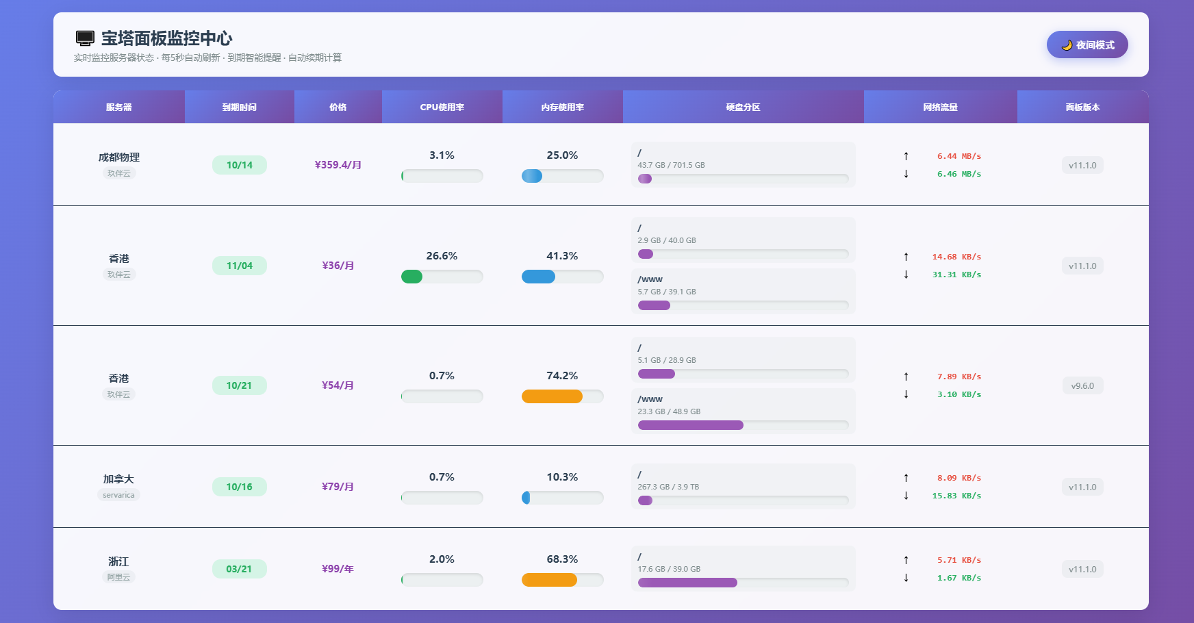 AI编写的一个服务器监控源码_超次元库